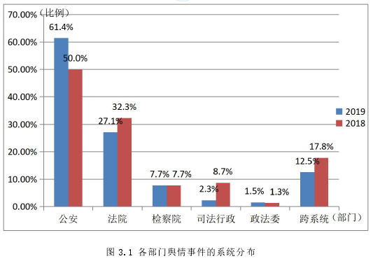 图 3.1 各部门舆情事件的系统分布