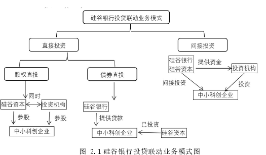 图 2.1 硅谷银行投贷联动业务模式图