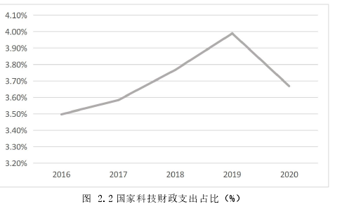 图 2.2 国家科技财政支出占比(%)