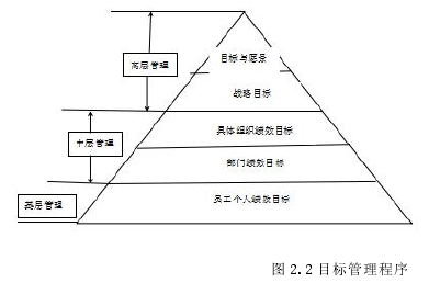 图 2.2 目标管理程序