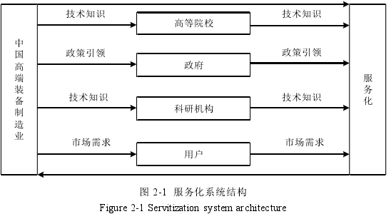 图 2-1 服务化系统结构