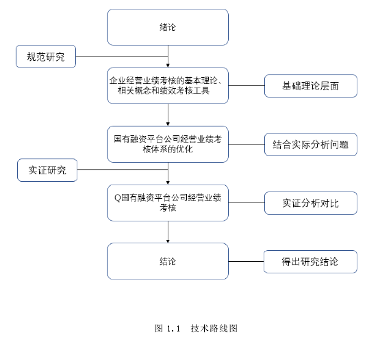 图 1.1 技术路线图