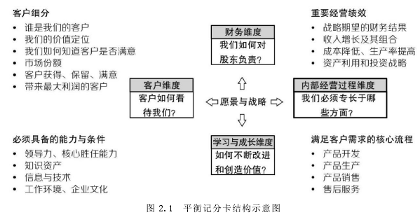 图 2.1 平衡记分卡结构示意图