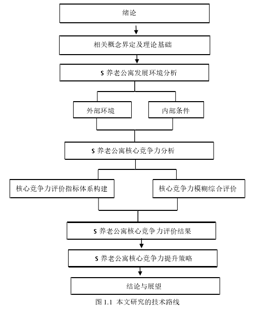图 1.1 本文研究的技术路线