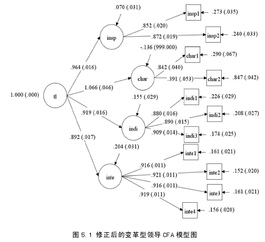 图 5.1 修正后的变革型领导 CFA 模型图