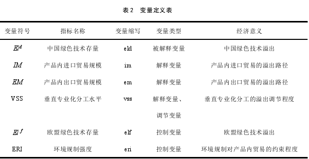 表 2  变量定义表