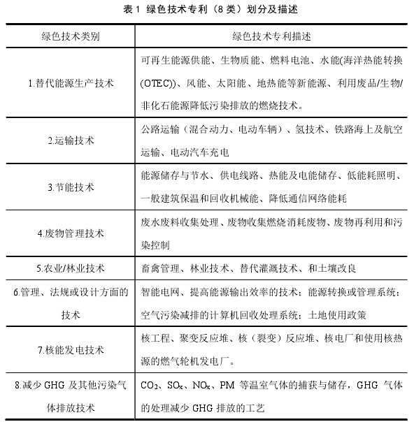 表 1 绿色技术专利（8 类）划分及描述