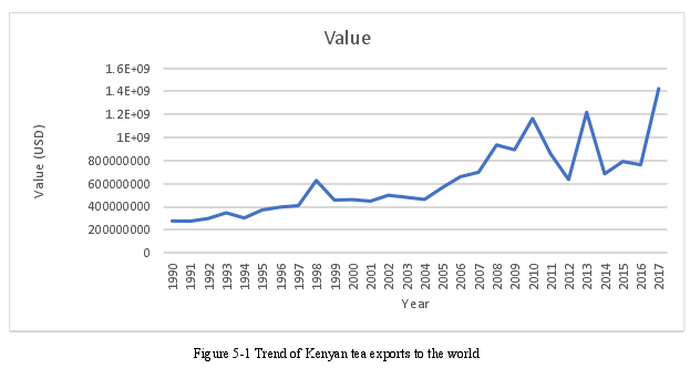 Figure 5-1 Trend of Kenyan tea exports to the world
