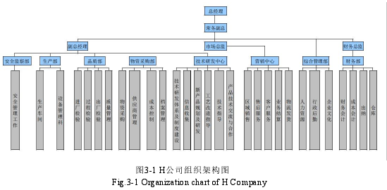 图3-1 H公司组织架构图