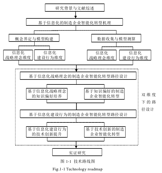 图 1-1 技术路线图