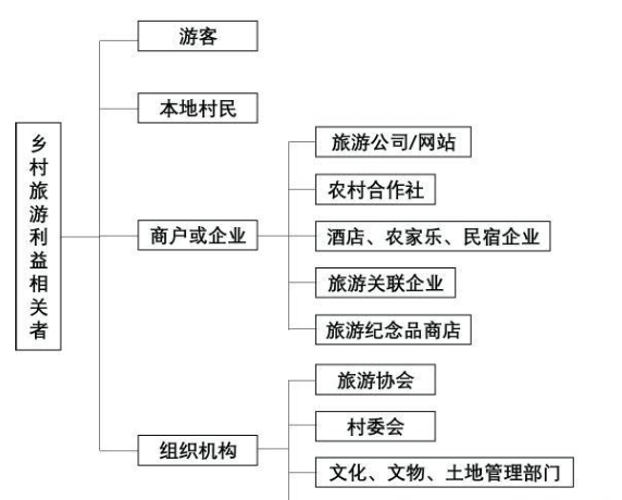 乡村旅游利益相关者