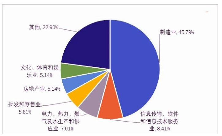 申请借壳上市企业行业分布情况