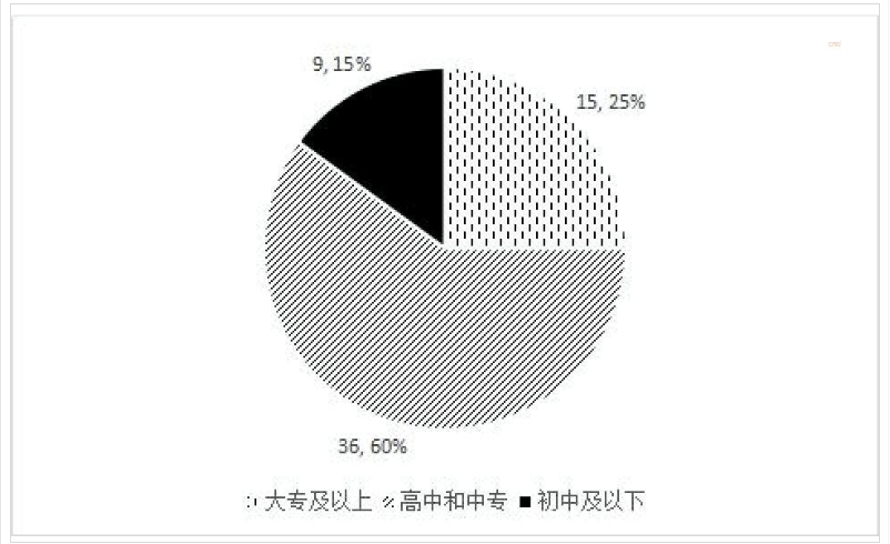 员工学历情况