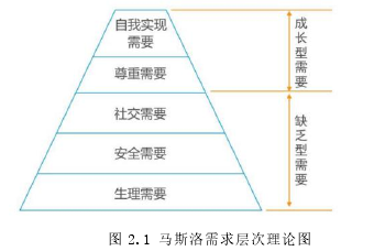 图 2.1 马斯洛需求层次理论图