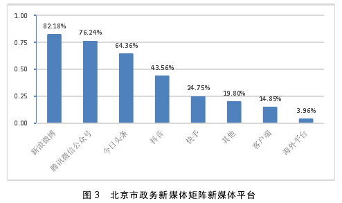 图 3 北京市政务新媒体矩阵新媒体平台