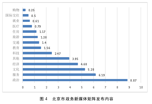 图 4 北京市政务新媒体矩阵发布内容