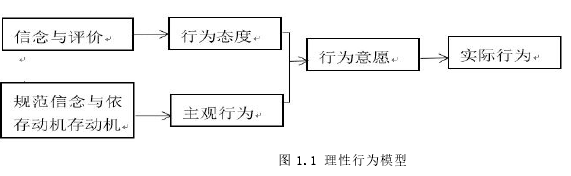 图 1.1 理性行为模型