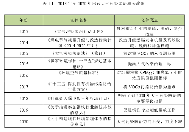 表 1.1 2013 年至 2020 年出台大气污染防治相关政策