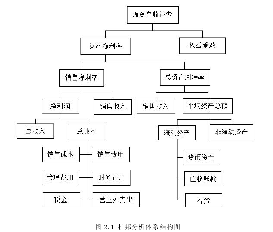 图 2.1 杜邦分析体系结构图