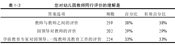 表 1-2 您对幼儿园教师同行评价的理解是