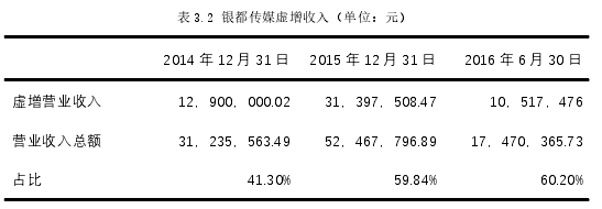 表 3.2 银都传媒虚增收入(单位:元)