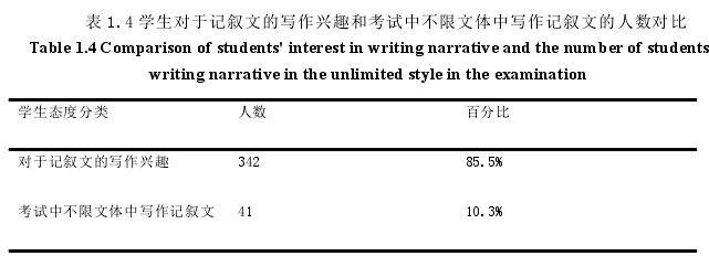 表 1.4 学生对于记叙文的写作兴趣和考试中不限文体中写作记叙文的人数对比