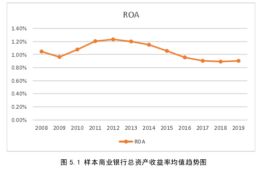 图 5.1 样本商业银行总资产收益率均值趋势图