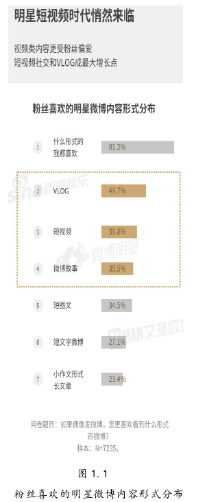 图 1.1粉丝喜欢的明星微博内容形式分布