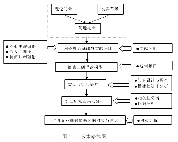 图 1.1 技术路线图