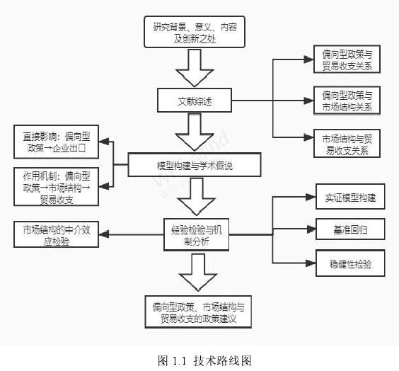 图 1.1 技术路线图