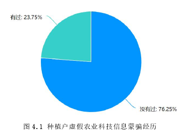 图 4.1 种植户虚假农业科技信息蒙骗经历