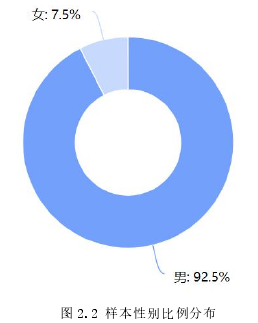 图 2.2 样本性别比例分布