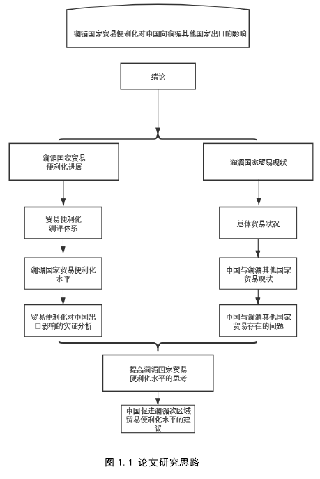 图 1.1 论文研究思路