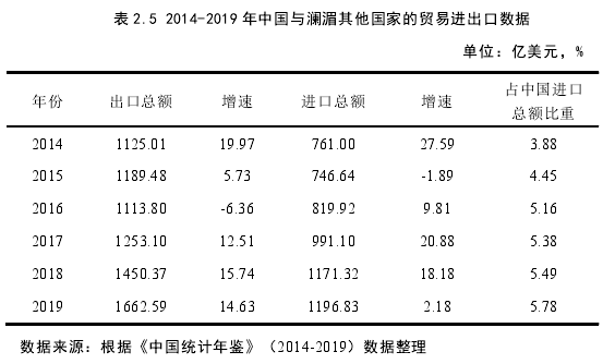 表 2.5 2014-2019 年中国与澜湄其他国家的贸易进出口数据