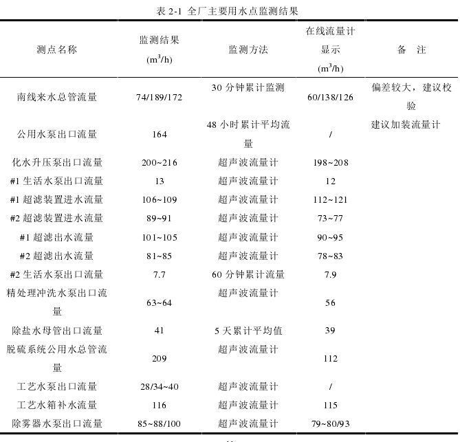 表 2-1  全厂主要用水点监测结果