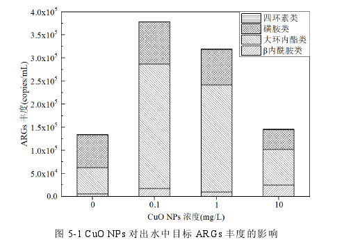 图 5-1 CuO NPs 对出水中目标 ARGs 丰度的影响
