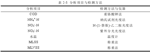 表 2-5 分析项目与检测方法