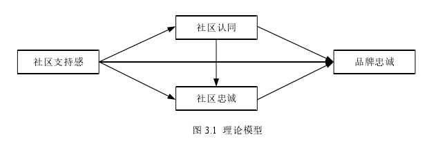 图 3.1 理论模型