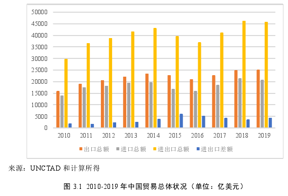 图 3.1 2010-2019 年中国贸易总体状况（单位：亿美元）