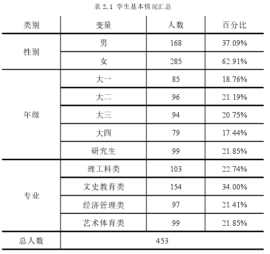 表 2.1 学生基本情况汇总