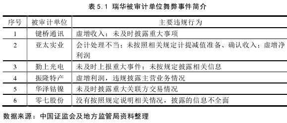 表 5.1 瑞华被审计单位舞弊事件简介