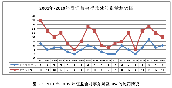图 3.1 2001 年-2019 年证监会对事务所及 CPA 的处罚情况