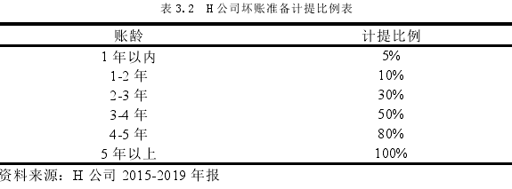 表 3.2 H 公司坏账准备计提比例表