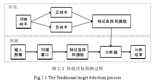 图 2.1 传统目标检测过程
