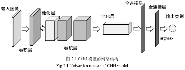 图 2.1 CNN 模型的网络结构