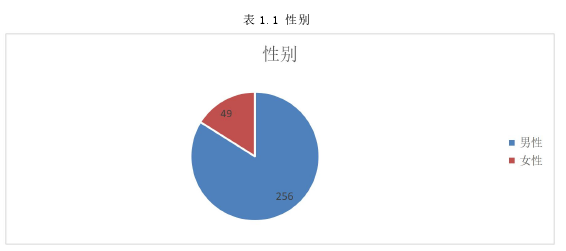 表 1.1 性别
