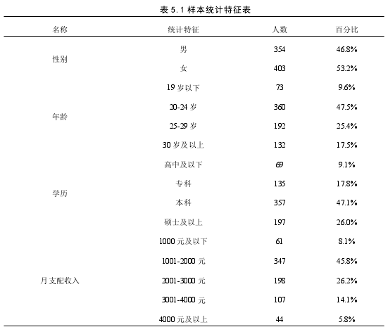 表 5.1 样本统计特征表