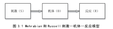 图 3.1 Mehrabian 和 Russell 刺激—机体—反应模型