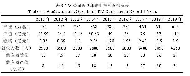 表 3-1 M 公司近 9 年来生产经营情况表