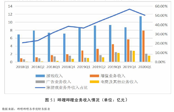 图 5.1 哔哩哔哩业务收入情况(单位:亿元)